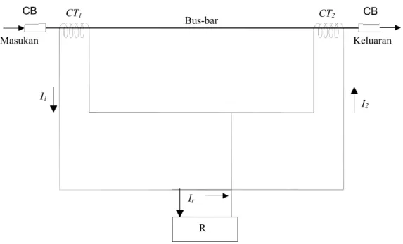 Gambar 1.  Diagram satu garis pada rele differensial bus-bar 