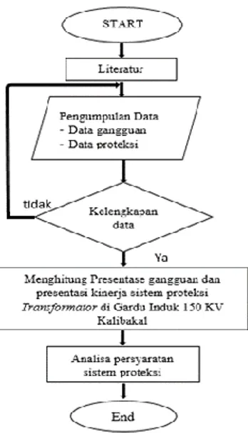 Gambar 1. Diagram Alir Penelitian (Flow Chart) 
