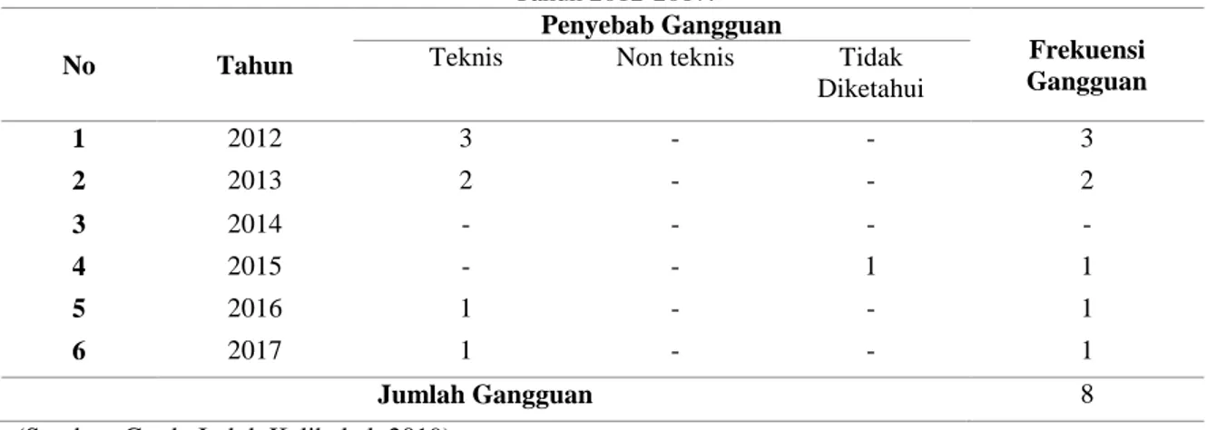 Tabel 2.  Persentase Gangguan pada Sistem Proteksi Area Trafo Tenaga Gardu Induk 150 KV Kalibakal  Tahun 2012-2017 