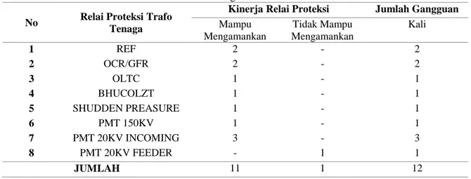 Tabel 3. Sistem Proteksi Area Trafo Tenaga Gardu Induk 150 KV Kalibakal 2012-2017 