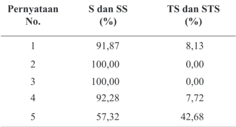 Tabel 3. Distribusi Tanggapan Petani mengenai                Manfaat Hutan Rakyat Pola Agroforestri                di Kabupaten Wonogiri, 2016