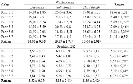 Tabel 6. Produksi segar dan produksi BK tebon sorgum (batang, daun, malai) (ton ha-1) 