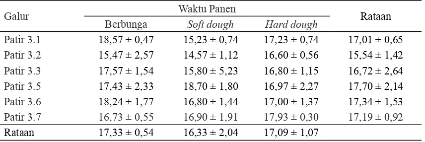 Tabel 5. Kandungan gula batang (% Brix)