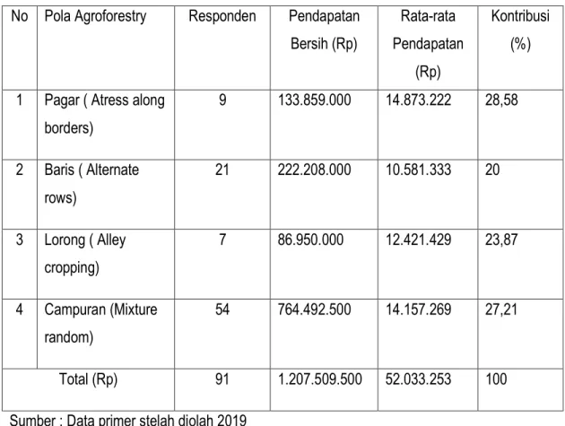 Tabel 3. Kontribusi Pola – pola Agroforestry Terhadap Pendapatan petani 
