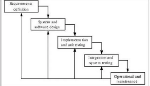 Gambar 1. tahapan metode waterfall (Kreshna Brillyan, UDINUS, Semarang 2013) 2.1 Requirtments definition