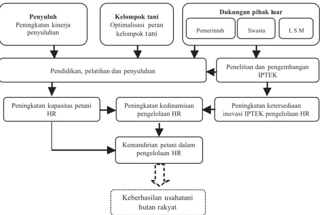 Gambar 2. Usaha peningkatan kemandirian petani dalam pengelolaan hutan rakyat di Desa Ranggang, Kabupaten Tanah Laut, Kalimantan Selatan.