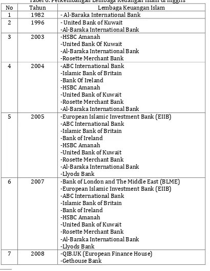 Tabel 6. Perkembangan Lembaga Keuangan Islam di Inggris 