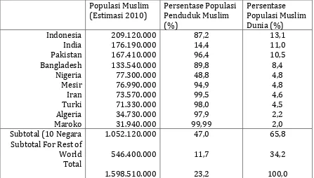 Tabel 2. Sepuluh Negara dengan Jumlah Penduduk Muslim Terbesar Populasi Muslim Persentase Populasi Persentase 