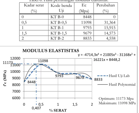 Tabel 6. Hasil perhitungan modulus elastisitas. 