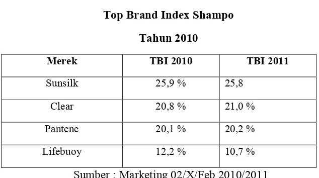 Tabel 1.2 Top Brand Index Shampo 