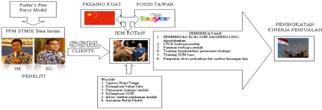 Gambar 1. Rich Picture