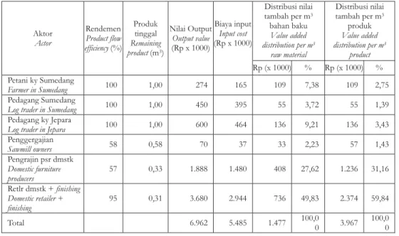 Tabel 1. Distribusi nilai tambah kayu mahoni untuk pasar domestik