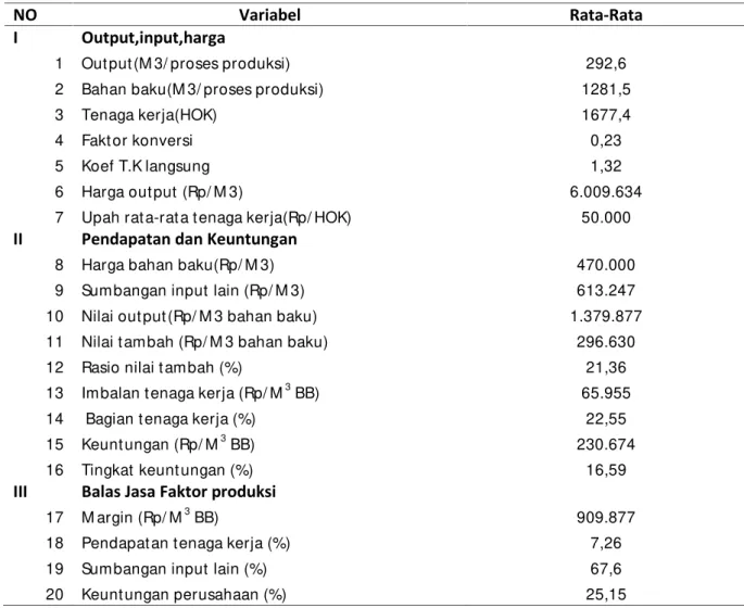 Tabel 7. Perhit ungan Rat a-rat a Nilai Tam bah M enggunakan M et ode Hayam i Per Proses Produksi Pada PT