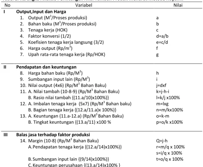 Tabel 1. Kerangka Analisis Perhitungan Nilai Tambah Produk Menurut Metode Hayami.