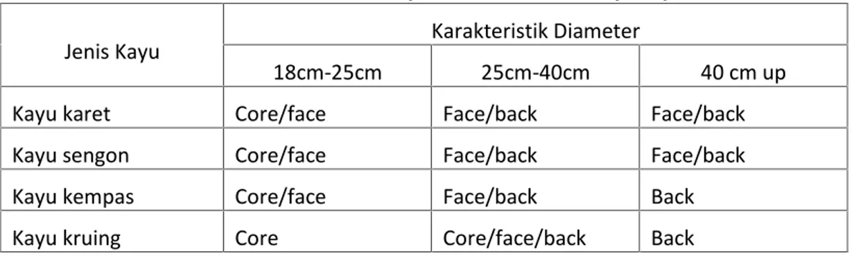 Tabel 3.  Klasifikasi Jenis dan Diameter Kayu Dalam Produksi Kayu Lapis