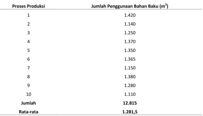 Tabel 4.  Jumlah Penggunaan Bahan Baku Kayu Karet pada PT. XYZ Selama Periode Penelitian.