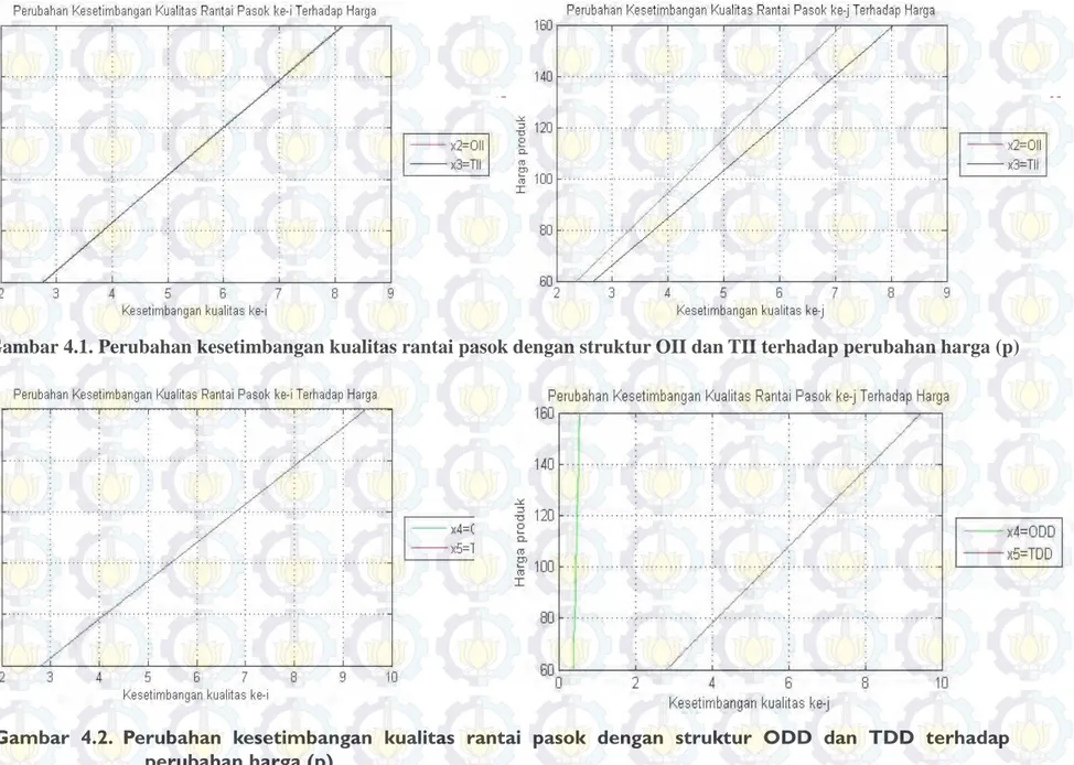 Gambar 4.1. Perubahan kesetimbangan kualitas rantai pasok dengan struktur OII dan TII terhadap perubahan harga (p) 