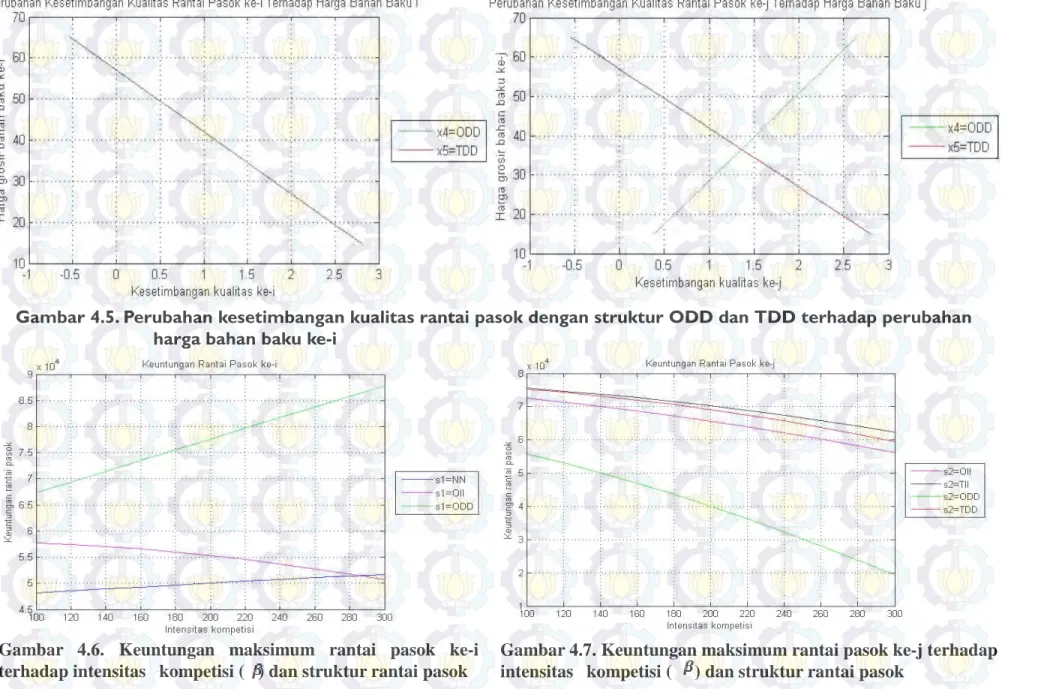 Gambar 4.5. Perubahan kesetimbangan kualitas rantai pasok dengan struktur ODD dan TDD terhadap perubahan  harga bahan baku ke-i 