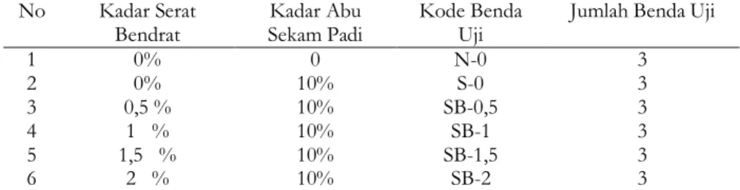 Tabel 1.Jumlah dan Kode Benda Uji Kuat Tekan   No  Kadar Serat 