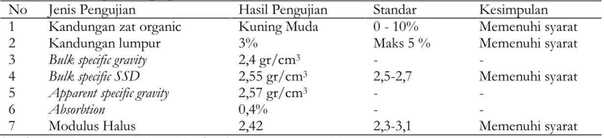 Tabel 3.Hasil Pengujian Agregat Halus 