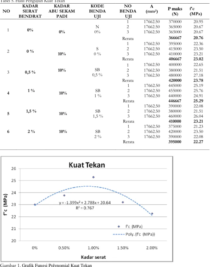 Gambar 1.  Grafik Fungsi Polynomial Kuat Tekan