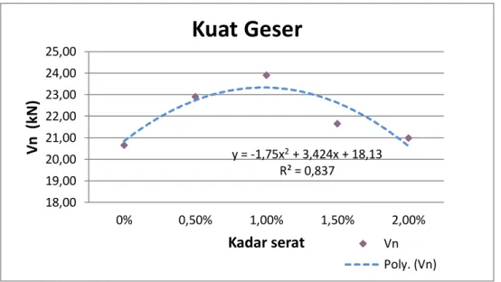 Gambar 4. Grafik Fungsi Polynomial Kuat Geser 