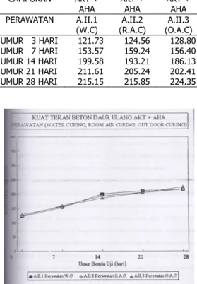 Gambar  2.  Grafik  Penggabungan  3  Jenis  Perawatan  Beton Daur Ulang AKT + AHA 