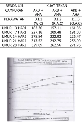 Tabel  6.  Kuat  Tekan  Beton  Daur  Ulang  AKB  +  AHA  dan Jenis Perawatan 