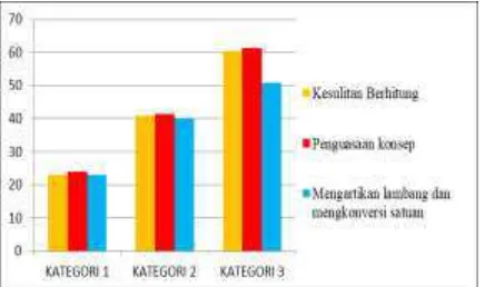 Grafik 3. Grafik Presentase Kesulitan Belajar Fisika Siswa SMP di Kota Semarang Kategori Sekolah Negeri 