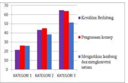 Grafik 4. Grafik Presentase Kesulitan Belajar Fisika Siswa SMP di Kota Semarang Kategori Sekolah Swasta 
