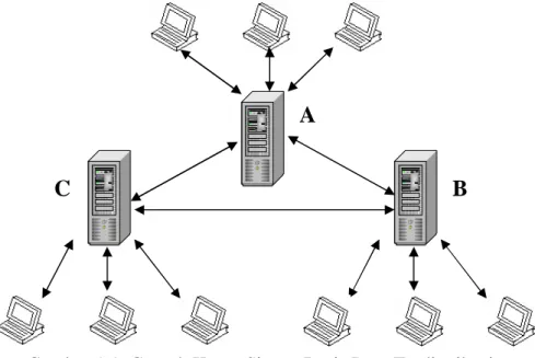 Gambar 1.1. Contoh Kasus Sistem Basis Data Terdistribusi 
