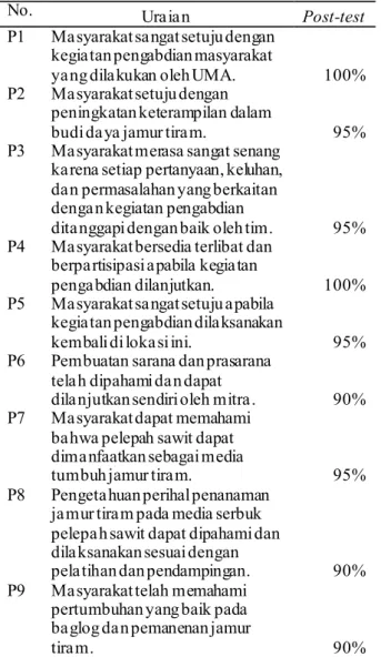 Tabel 2 Hasil  tabulasi kuesioner post-test masyarakat/mitra  (%) 