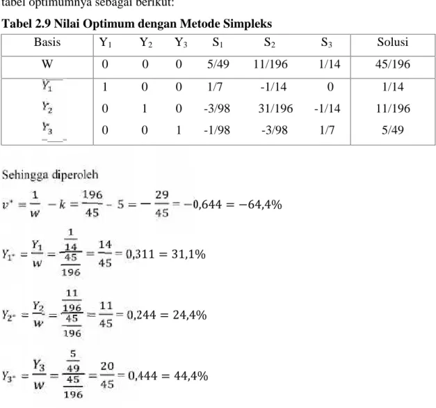 Tabel 2.9 Nilai Optimum dengan Metode Simpleks