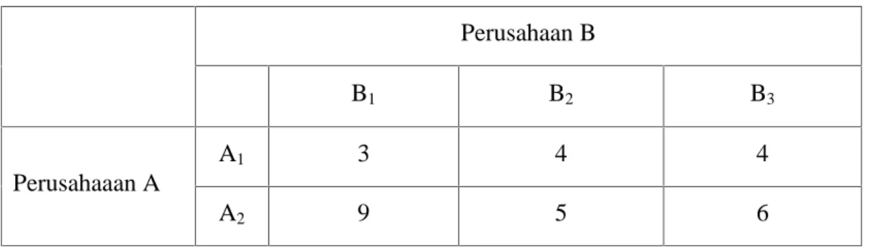 Tabel 2.2 Matriks Permasalahan Pure Strategy Game