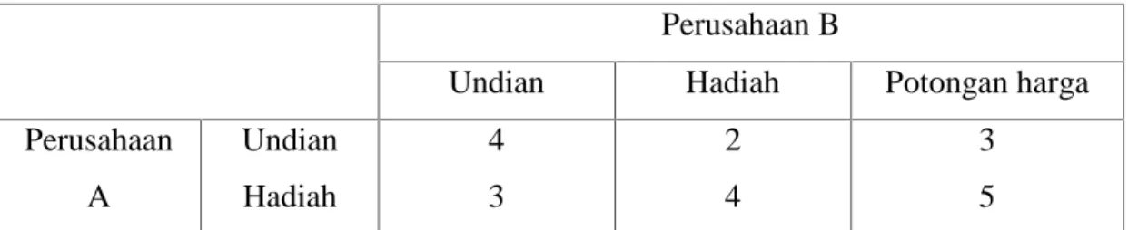 Tabel 2.4 Matriks Pay-Off Strategi Campuran