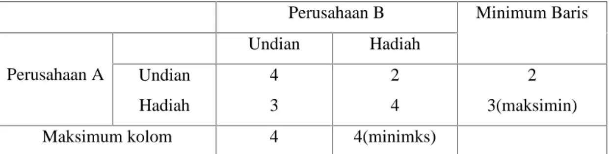 Tabel 2.6 Matriks Pay-Off Tereduksi
