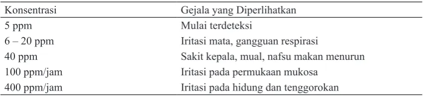 Tabel 3. Efek paparan amonia terhadap manusia