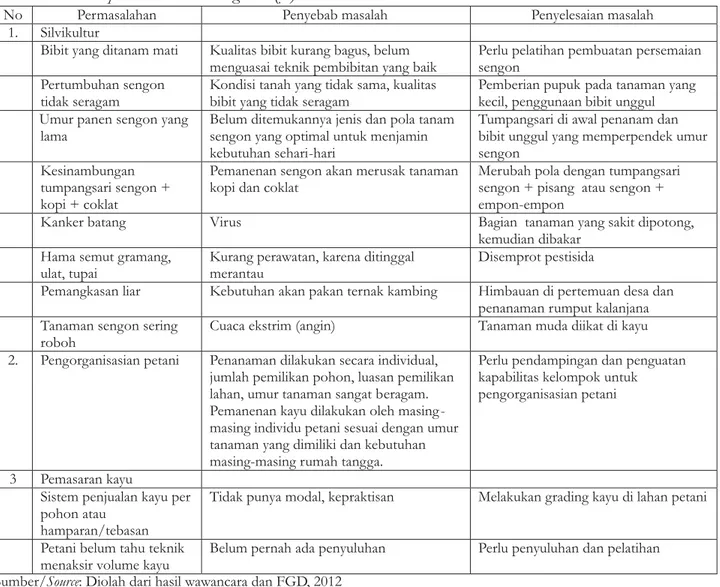 Tabel 10. Permasalahan yang dihadapi petani dalam budidaya tanaman sengon Table 10. Farmers' problems in cultivating Albizia)