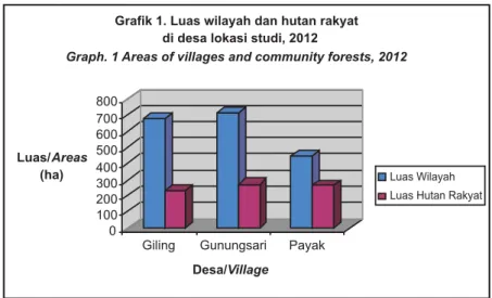 Grafik 1. Luas wilayah dan hutan rakyat di desa lokasi studi, 2012