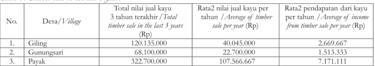 Table 5. Timber sale in the last 3 years