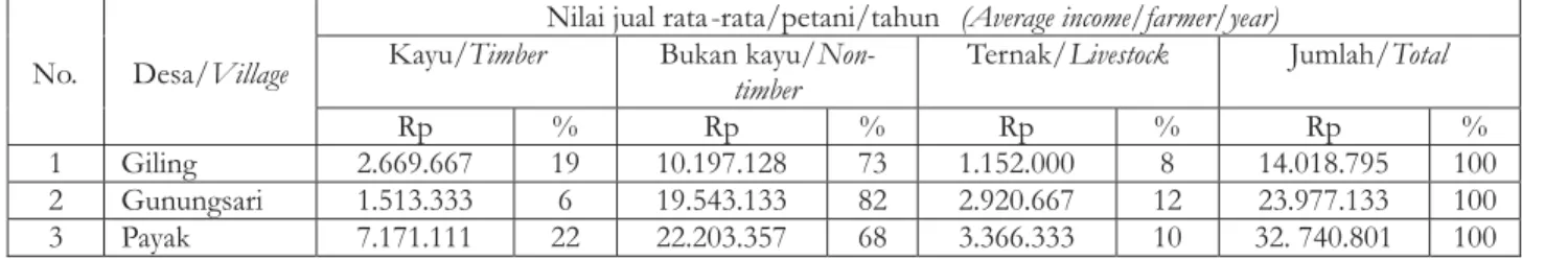 Table Average income of timber, non-timber and livestock, 2012