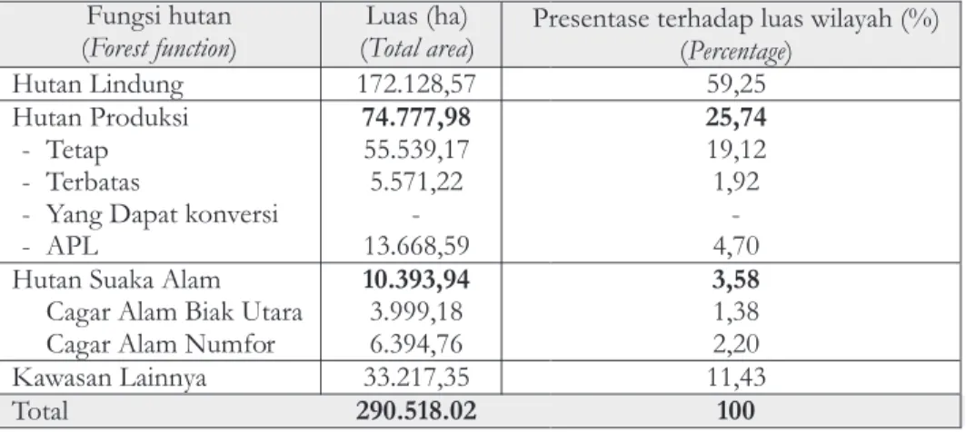 Tabel 1.  Luas hutan Kabupaten Biak Nunfor berdasarkan fungsinya Table 1.  Forest area in Biak Nunfor Regency based on its function
