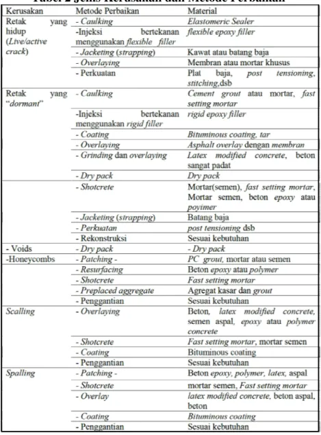 Tabel 2 Jenis Kerusakan dan Metode Perbaikan 