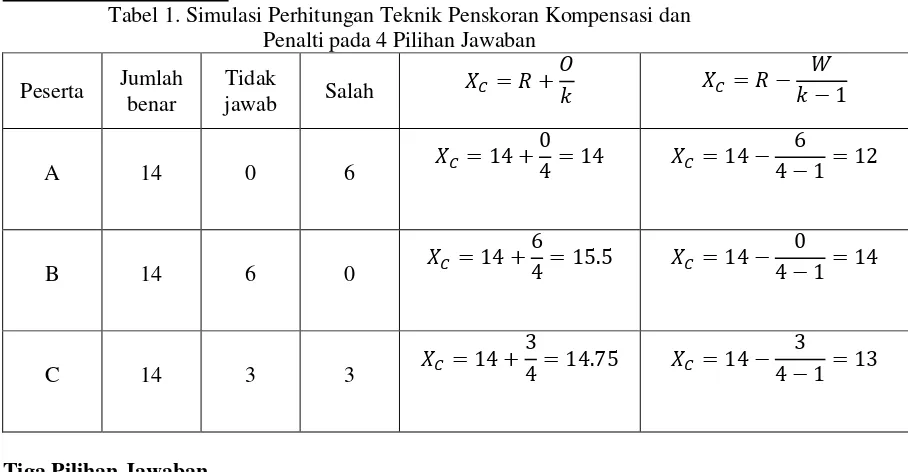 Tabel 2. Simulasi Perhitungan Teknik Penskoran Kompensasi dan  Penalti pada 3 Pilihan Jawaban 