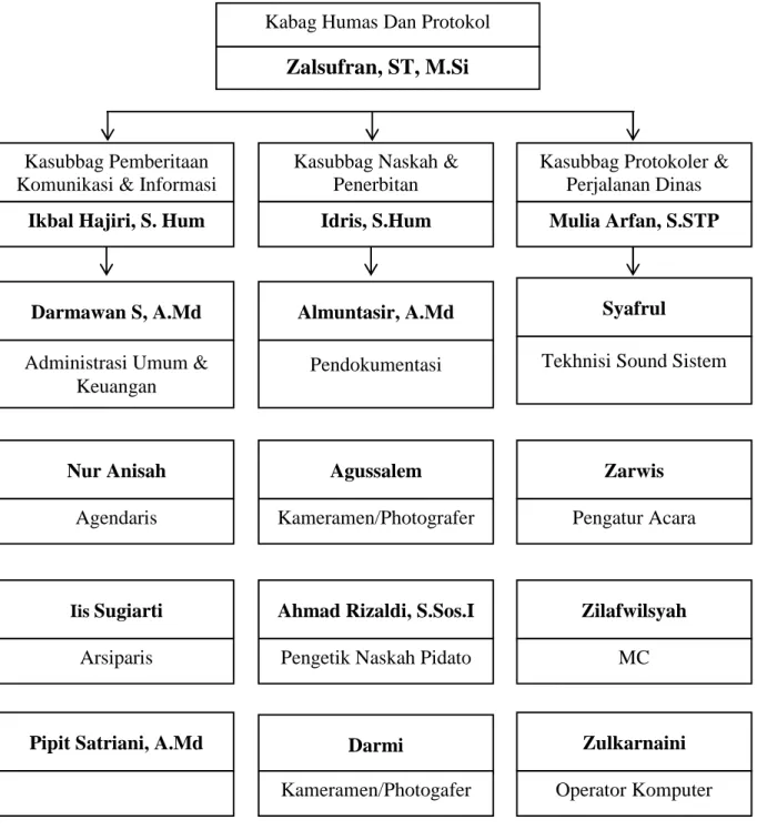 Gambar 4.1 Struktur Organisasi Bagian Humas Perintahan Daerah Aceh Barat Daya