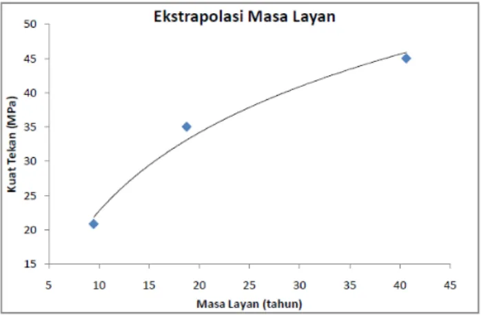 Gambar 9. Ekstrapolasi masa layan 