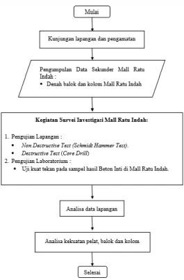 Gambar 2. Data Ss dan S1 serta parameter- parameter-parameter turunannya dan  Grafik 