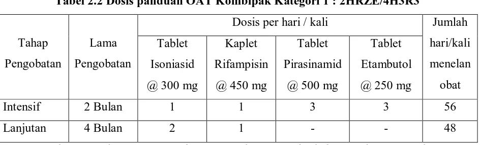 Tabel 2.2 Dosis panduan OAT Kombipak Kategori 1 : 2HRZE/4H3R3 