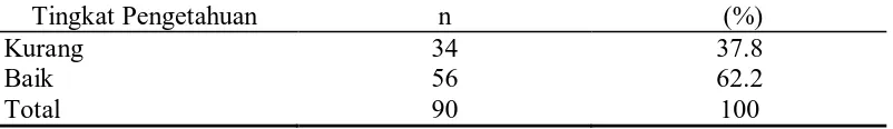 Tabel 5.2. Distribusi Frekuensi dan Persentase Responden Berdasarkan Tingkat Pengetahuan  