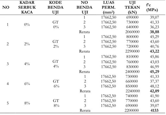 Tabel 6. Hasil Pengujian Kuat Tekan 